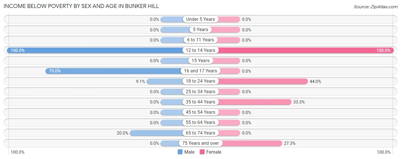 Income Below Poverty by Sex and Age in Bunker Hill