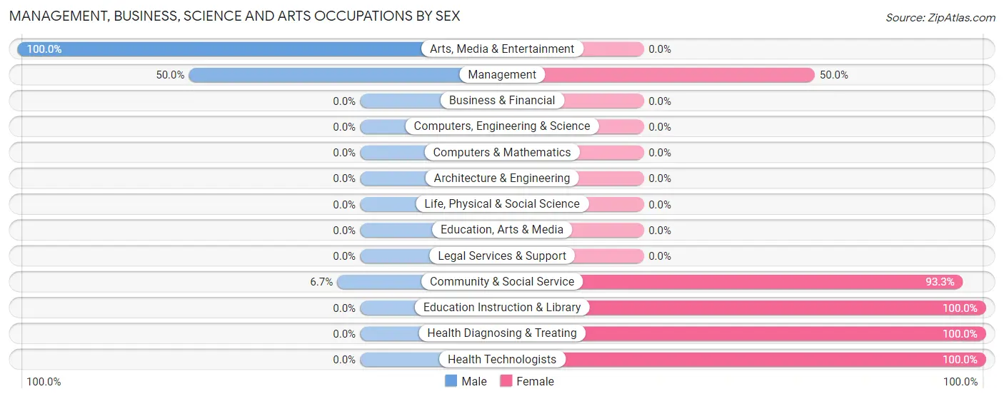 Management, Business, Science and Arts Occupations by Sex in Bunker Hill