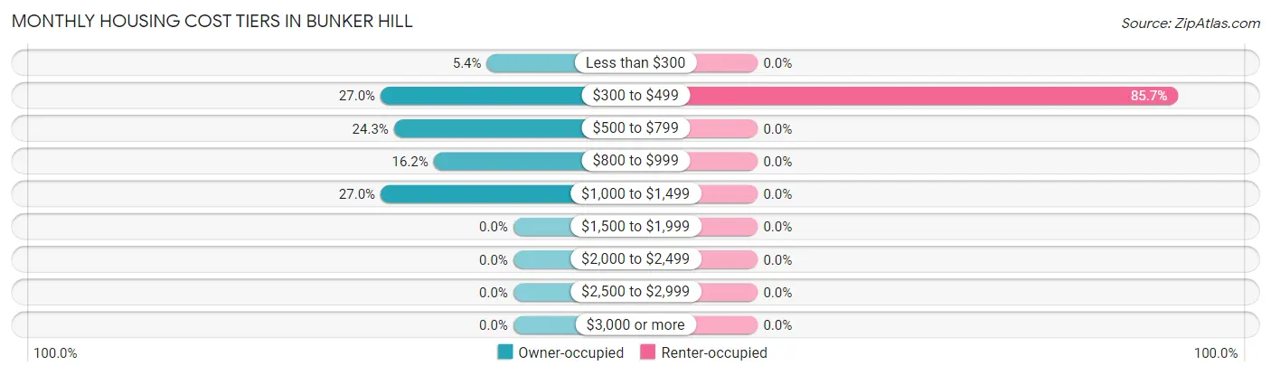 Monthly Housing Cost Tiers in Bunker Hill