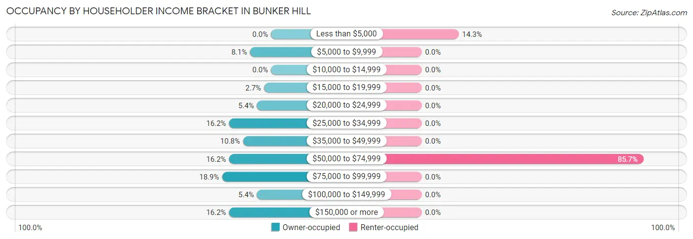 Occupancy by Householder Income Bracket in Bunker Hill