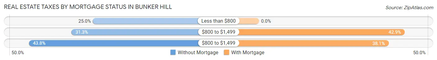Real Estate Taxes by Mortgage Status in Bunker Hill