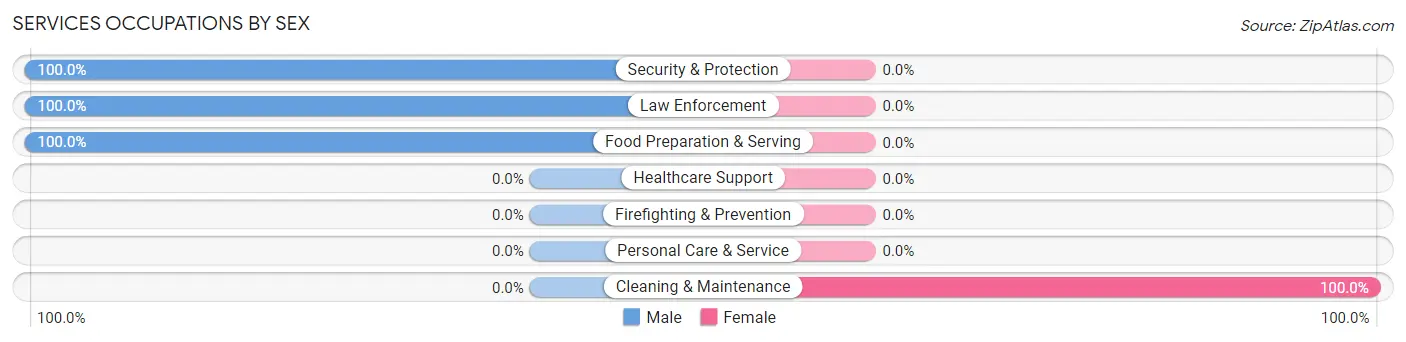 Services Occupations by Sex in Bunker Hill
