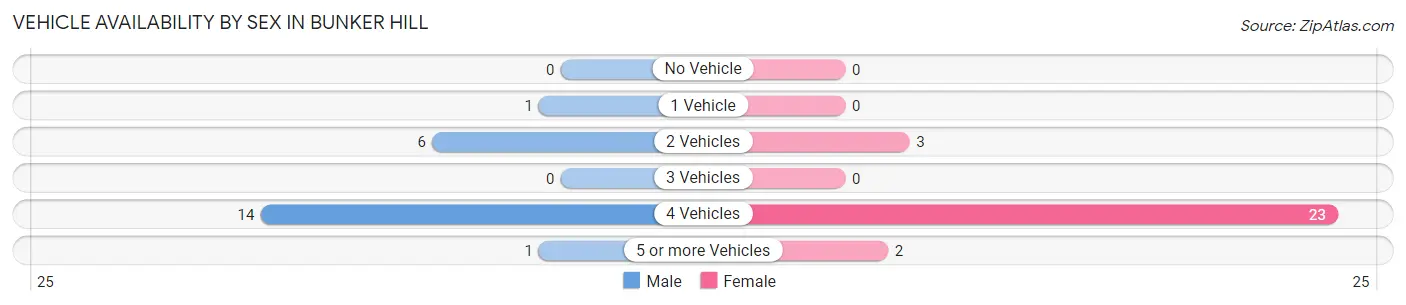 Vehicle Availability by Sex in Bunker Hill