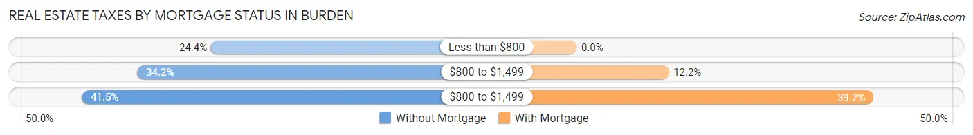 Real Estate Taxes by Mortgage Status in Burden