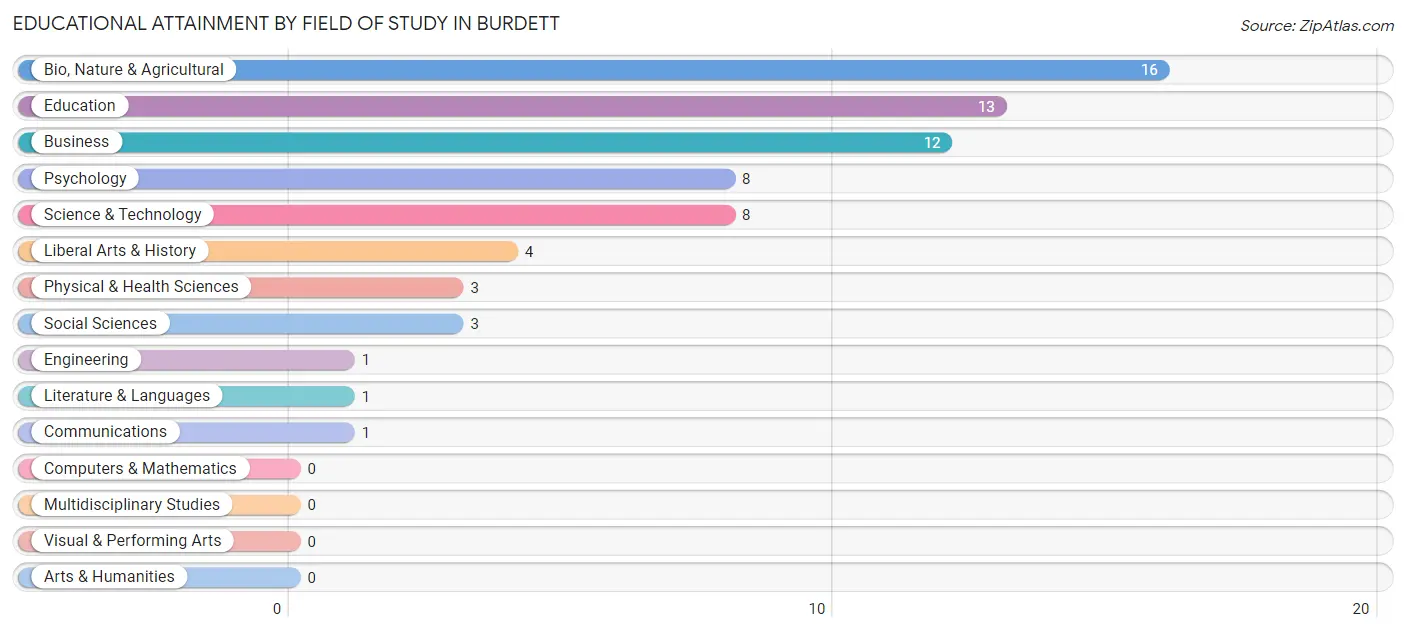 Educational Attainment by Field of Study in Burdett