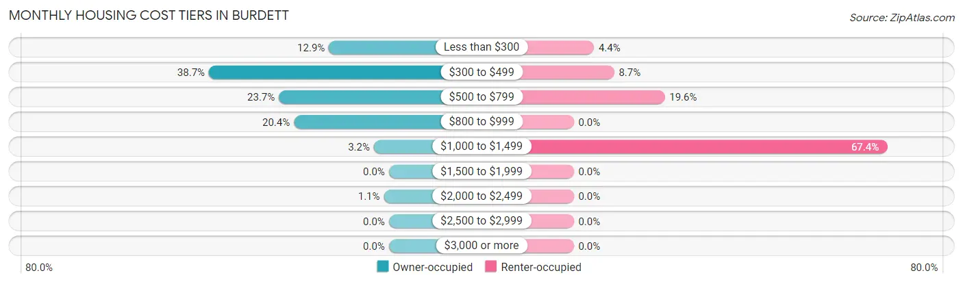 Monthly Housing Cost Tiers in Burdett