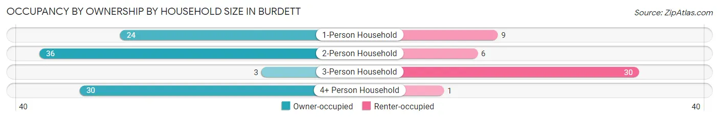 Occupancy by Ownership by Household Size in Burdett