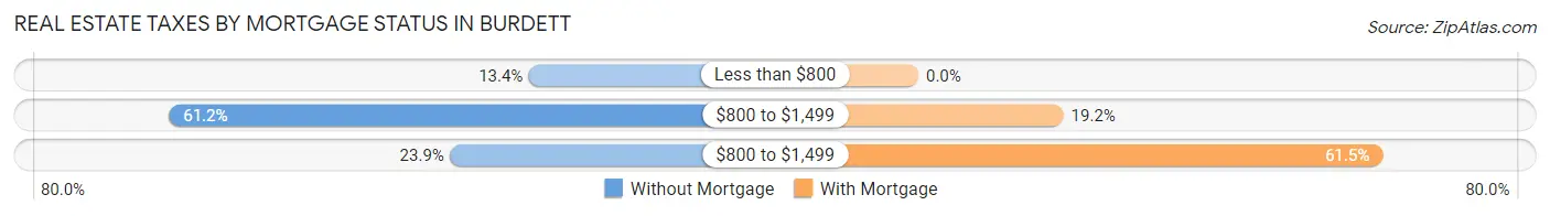 Real Estate Taxes by Mortgage Status in Burdett