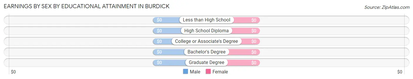 Earnings by Sex by Educational Attainment in Burdick