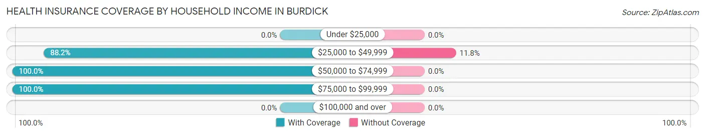Health Insurance Coverage by Household Income in Burdick