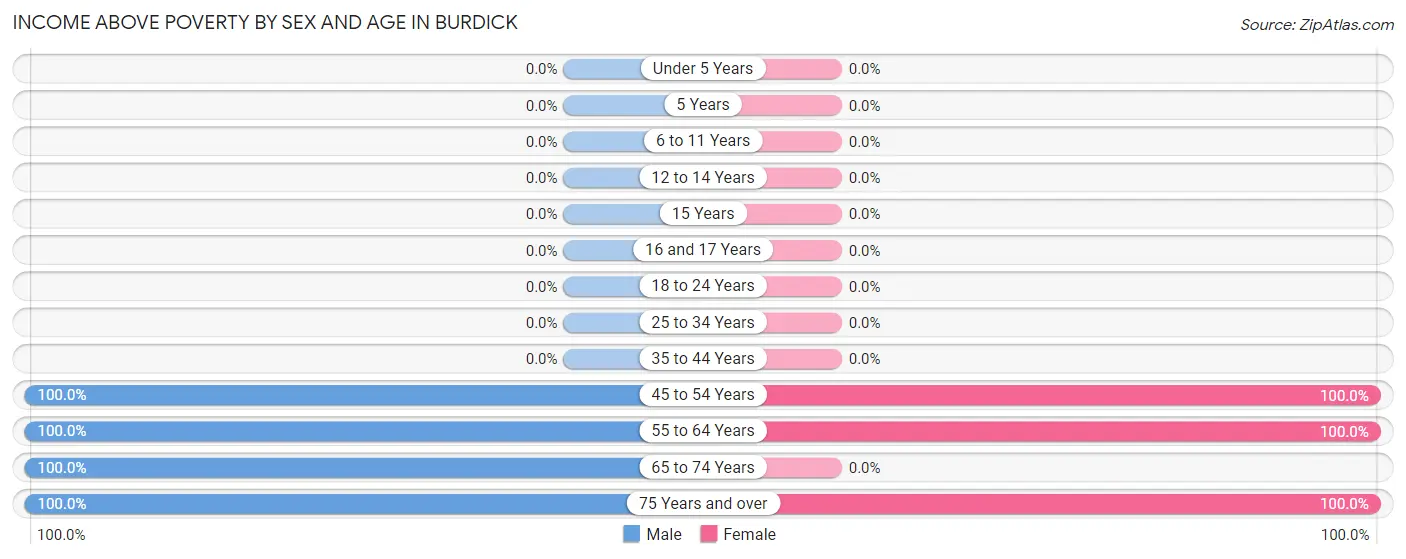 Income Above Poverty by Sex and Age in Burdick