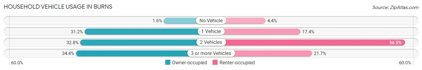 Household Vehicle Usage in Burns