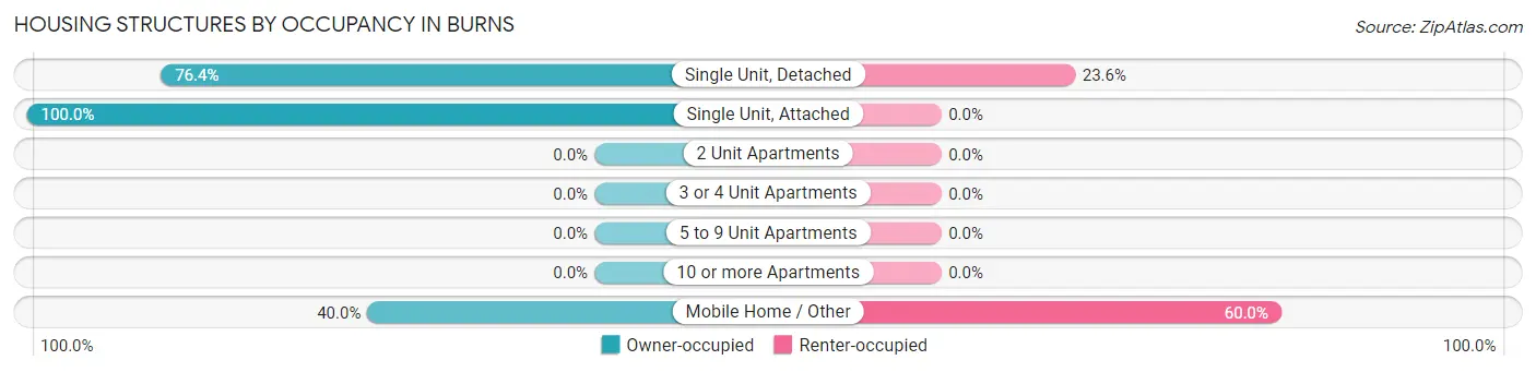 Housing Structures by Occupancy in Burns