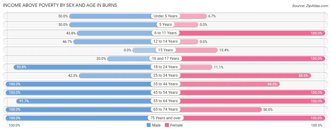 Income Above Poverty by Sex and Age in Burns