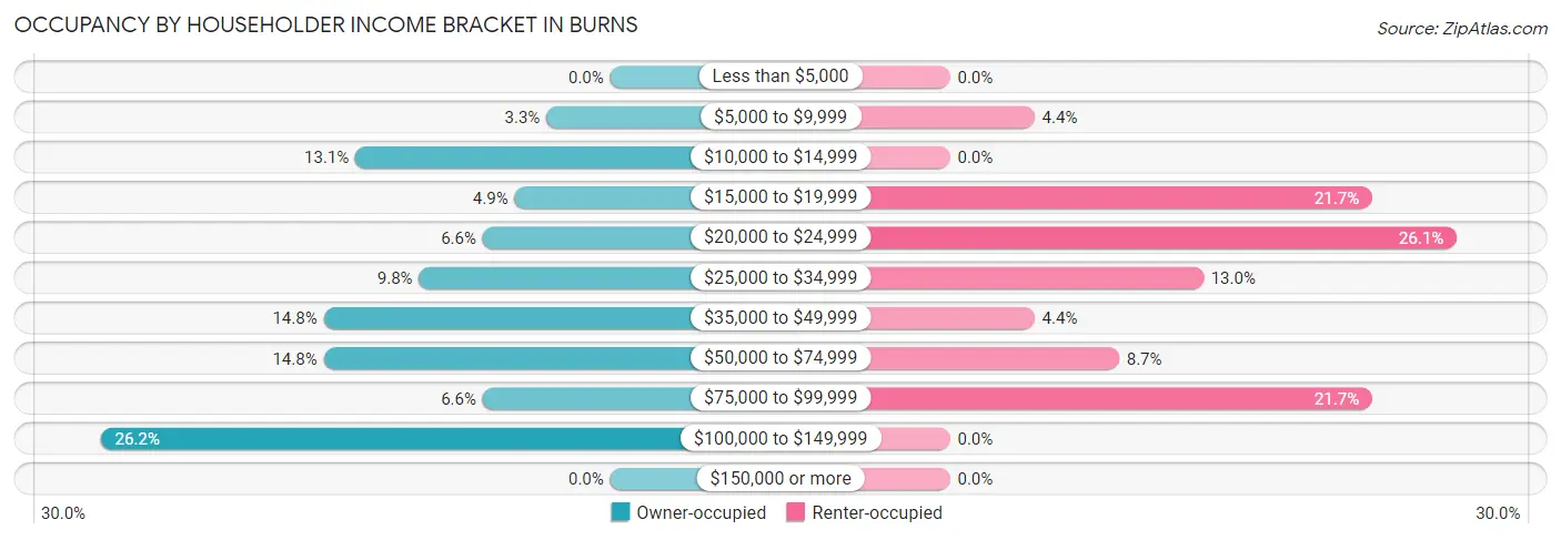 Occupancy by Householder Income Bracket in Burns