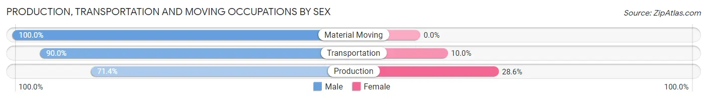Production, Transportation and Moving Occupations by Sex in Burns