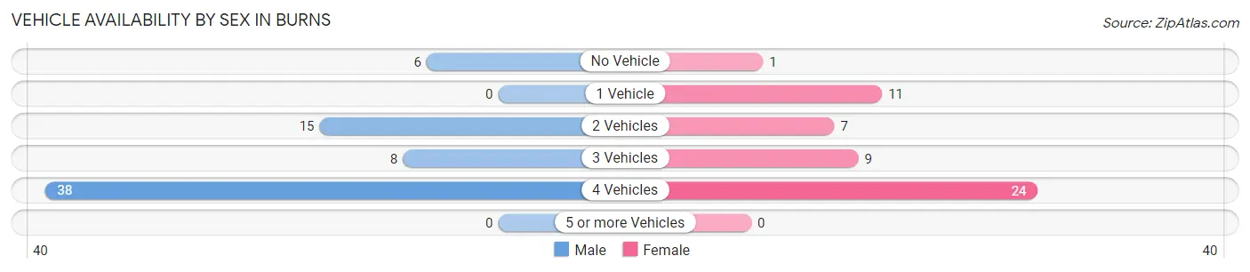 Vehicle Availability by Sex in Burns