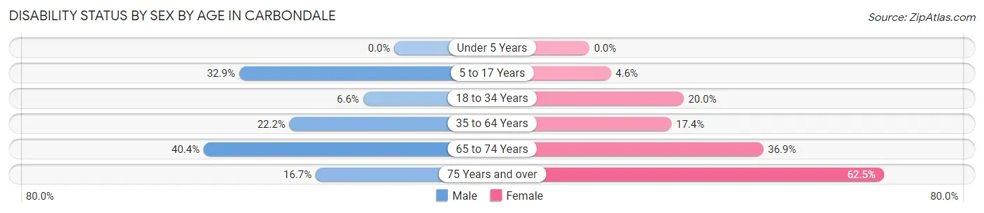 Disability Status by Sex by Age in Carbondale