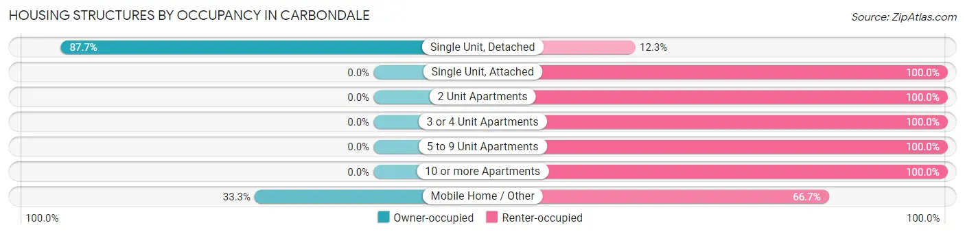 Housing Structures by Occupancy in Carbondale