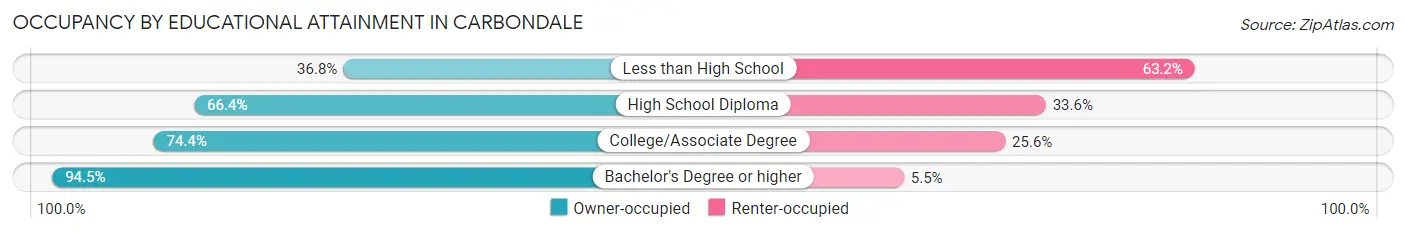 Occupancy by Educational Attainment in Carbondale