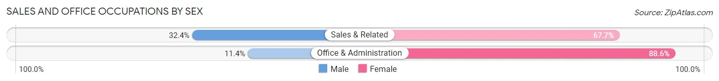 Sales and Office Occupations by Sex in Carbondale