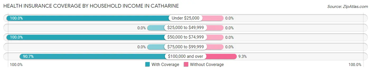 Health Insurance Coverage by Household Income in Catharine