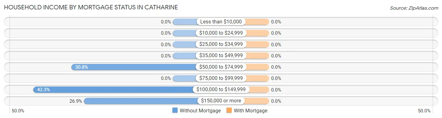 Household Income by Mortgage Status in Catharine