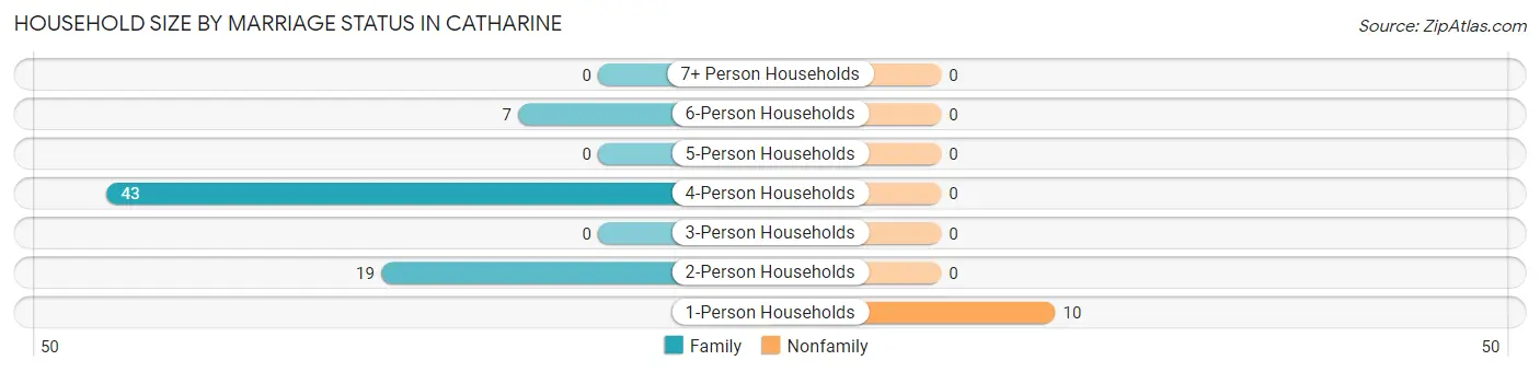 Household Size by Marriage Status in Catharine