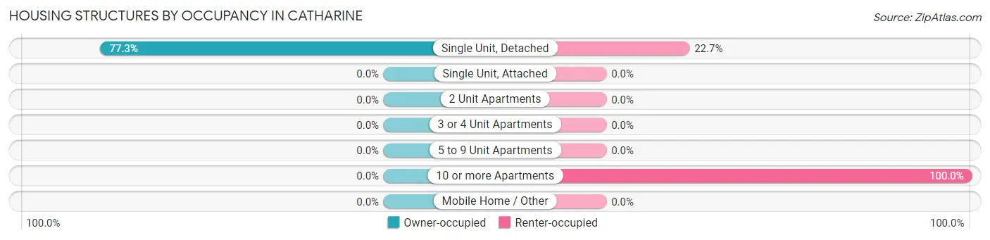 Housing Structures by Occupancy in Catharine