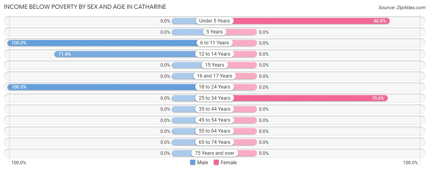 Income Below Poverty by Sex and Age in Catharine