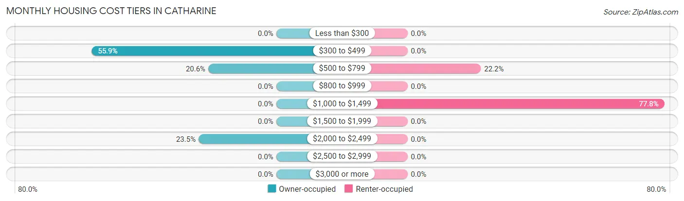 Monthly Housing Cost Tiers in Catharine