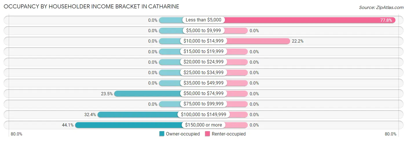 Occupancy by Householder Income Bracket in Catharine