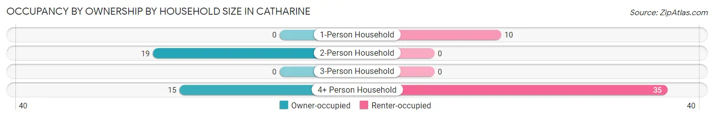 Occupancy by Ownership by Household Size in Catharine