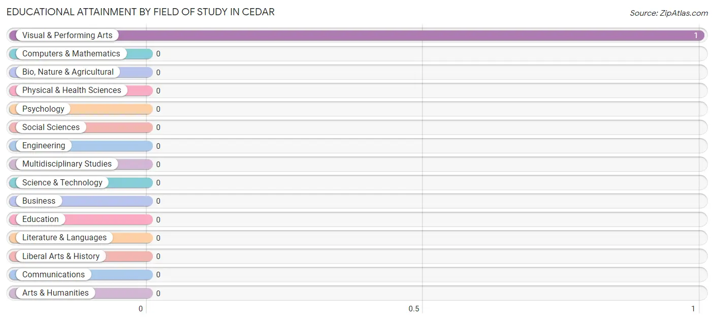 Educational Attainment by Field of Study in Cedar