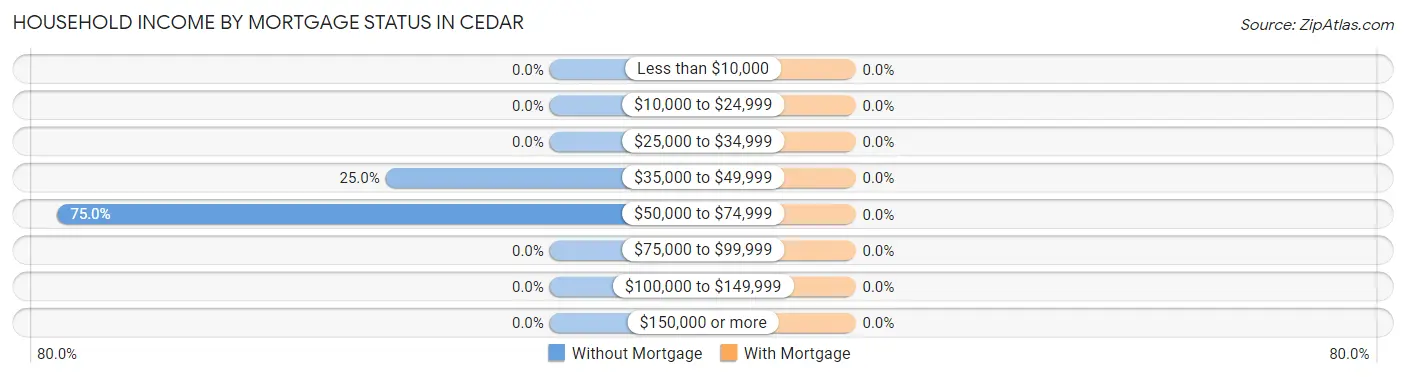 Household Income by Mortgage Status in Cedar