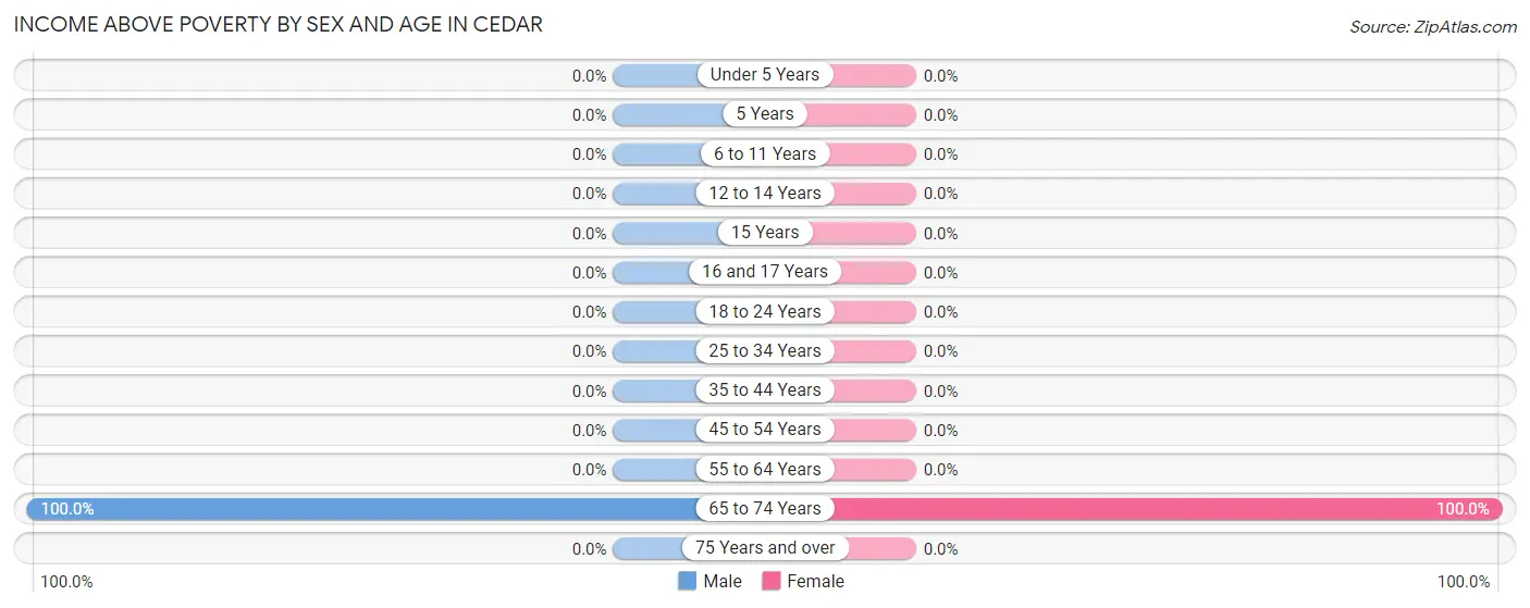 Income Above Poverty by Sex and Age in Cedar