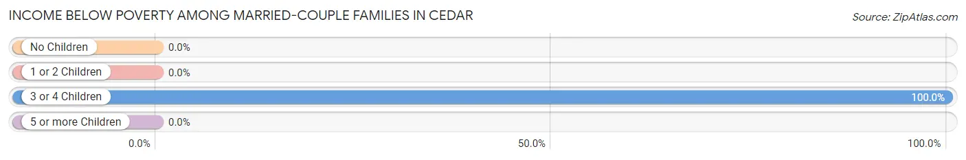 Income Below Poverty Among Married-Couple Families in Cedar