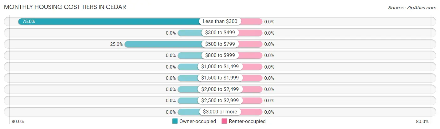 Monthly Housing Cost Tiers in Cedar