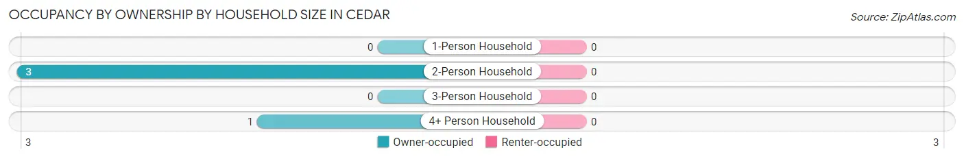 Occupancy by Ownership by Household Size in Cedar