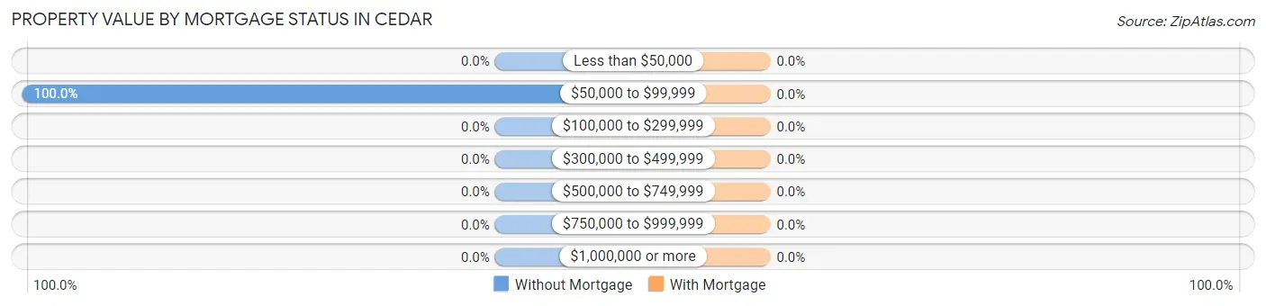 Property Value by Mortgage Status in Cedar