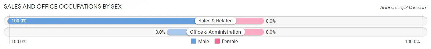 Sales and Office Occupations by Sex in Cedar