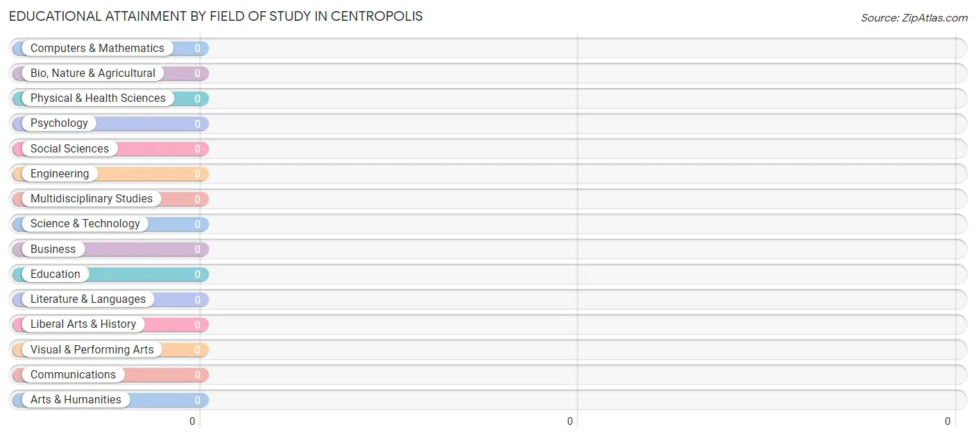 Educational Attainment by Field of Study in Centropolis