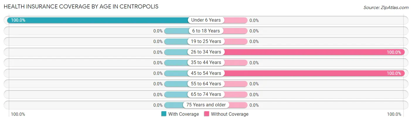 Health Insurance Coverage by Age in Centropolis