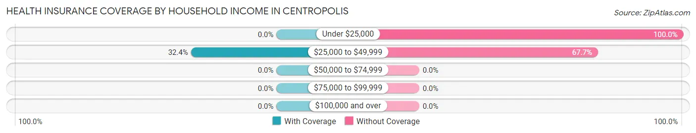 Health Insurance Coverage by Household Income in Centropolis