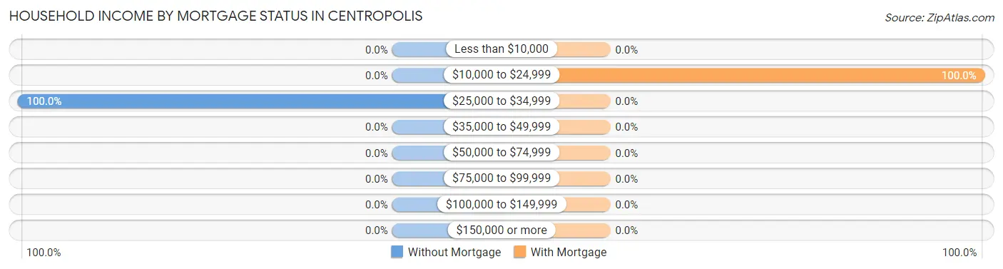 Household Income by Mortgage Status in Centropolis