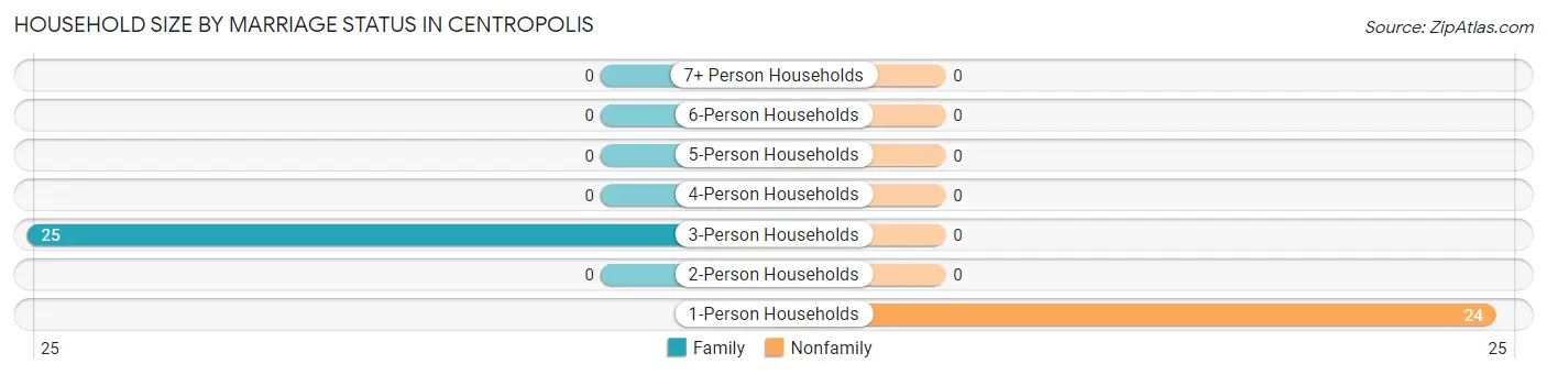 Household Size by Marriage Status in Centropolis