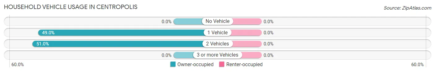 Household Vehicle Usage in Centropolis