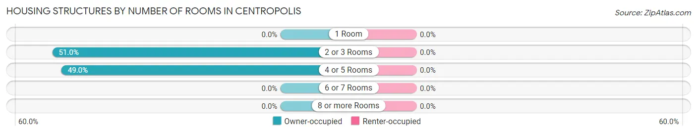 Housing Structures by Number of Rooms in Centropolis