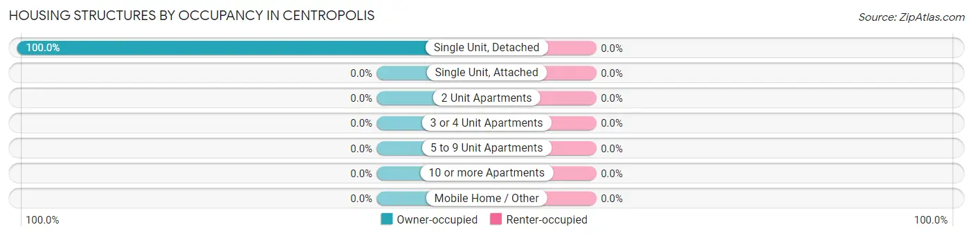 Housing Structures by Occupancy in Centropolis