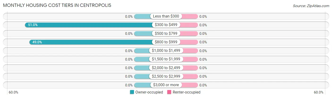 Monthly Housing Cost Tiers in Centropolis